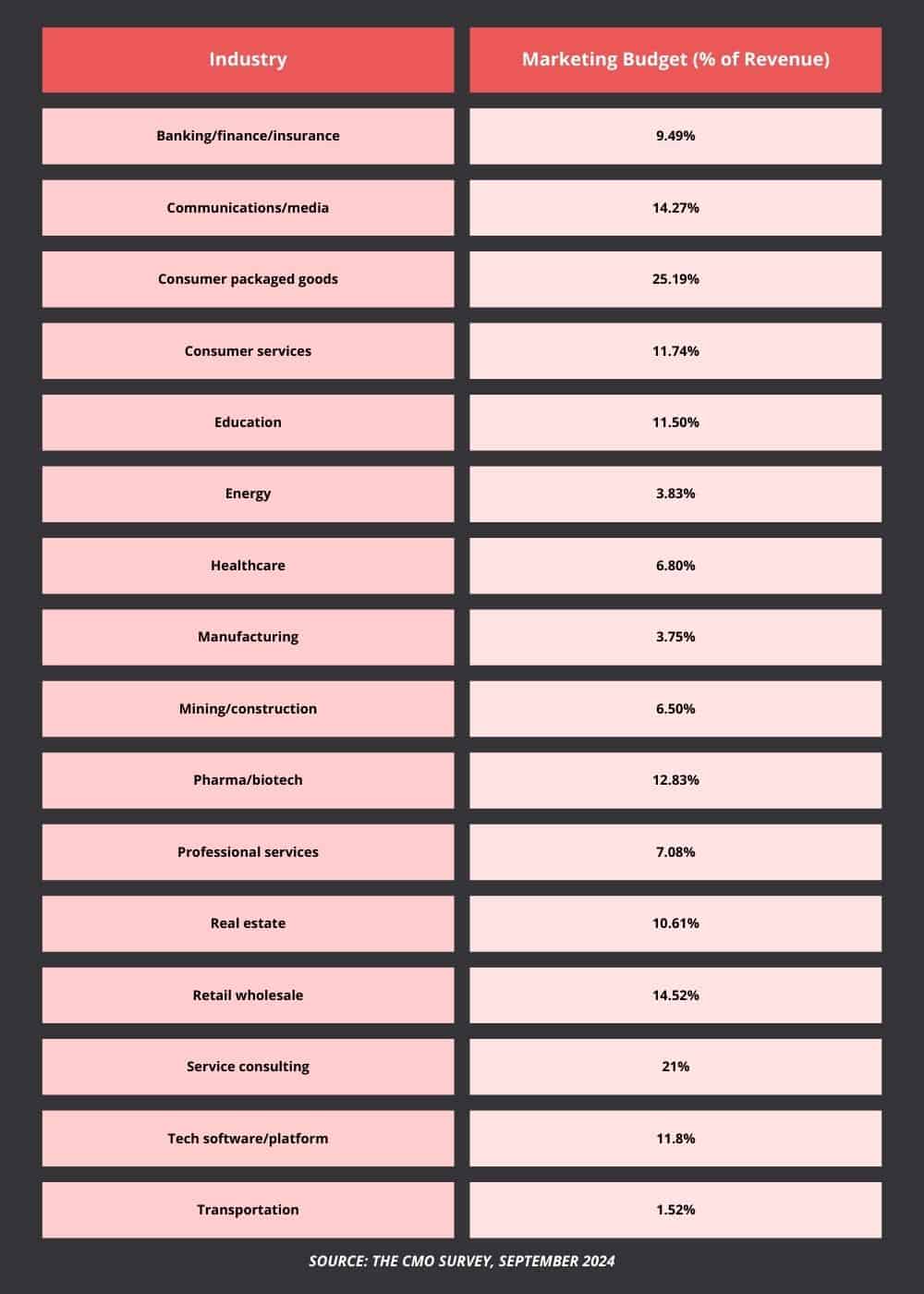 A table displaying industries and the marketing budget (% of revenue) in red, pink, and gray.