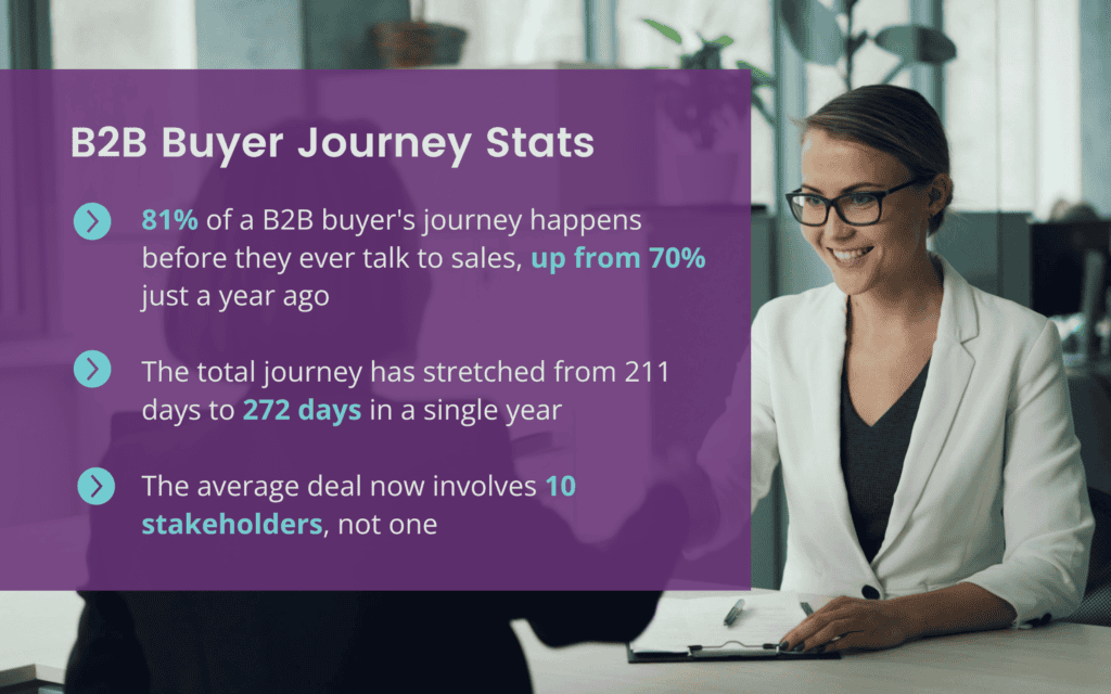 B2B Buy Journey August Blog - Psyche Digital Professional woman at a desk with a purple overlay showing 'B2B Buyer Journey Stats' and accompanying statistics.